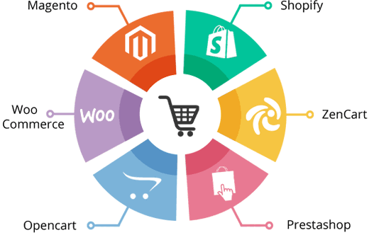 E-commerce-store-development